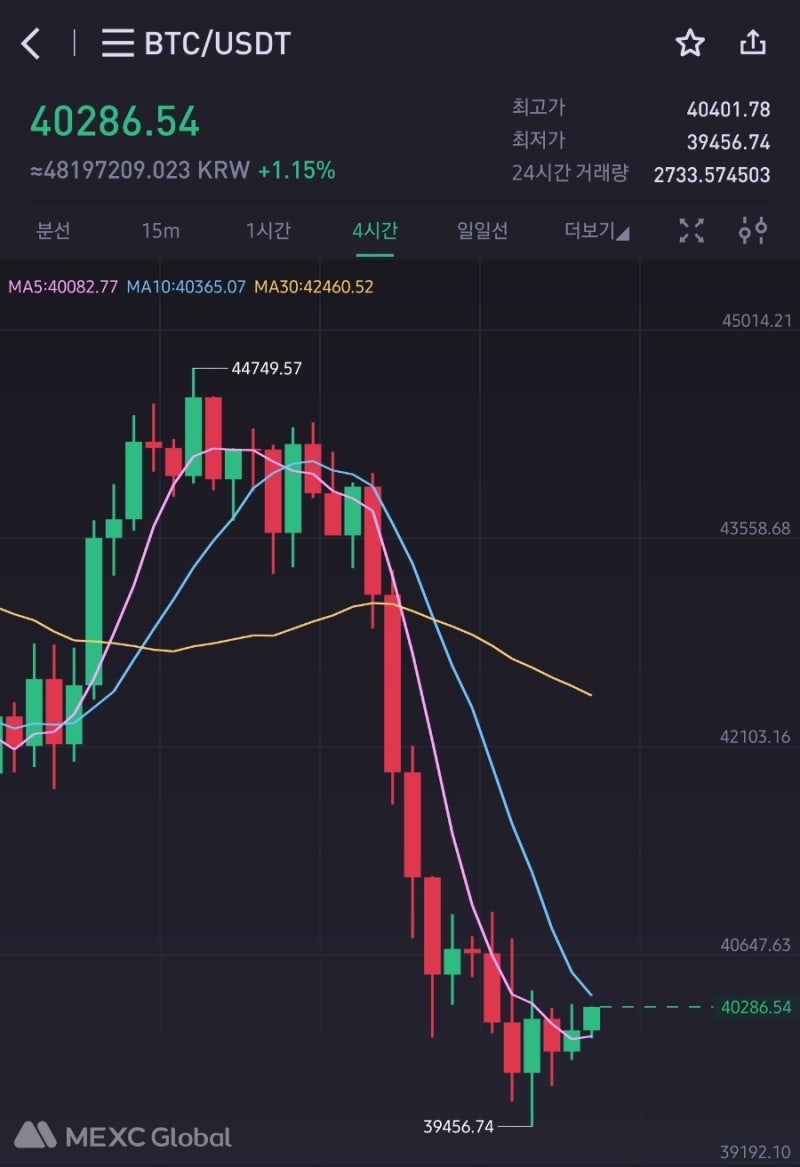 전쟁나면 비트코인 15% 이상 급락 가능성 😎 바닥에서 줍줍 준비해야하나. : 네이버 블로그