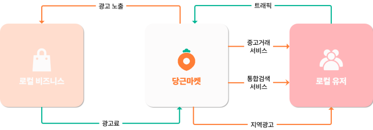  [코드스테이츠 PMB 10기] 당근마켓의 수익모델과 AARRR