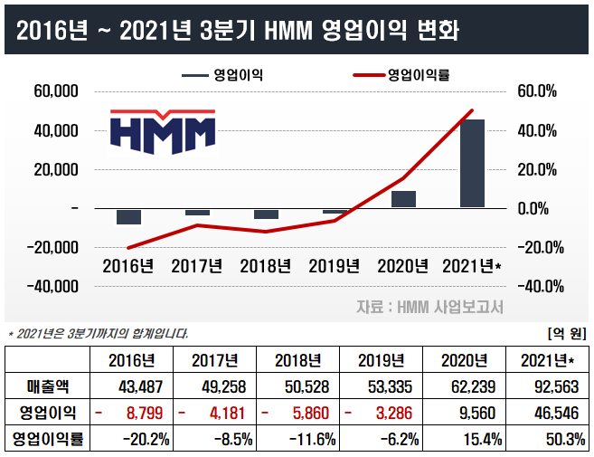 [산업 기초] HMM과 팬오션, 해운 관련주 주가 상승의 이유는? 해운 섹터와 운송 시장 분석으로 알아보아요!