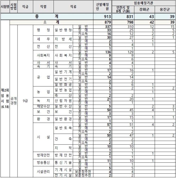  2022년 인천광역시 지방공무원 시험계획 공고