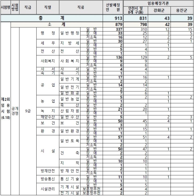 2022년 인천광역시 지방공무원 시험계획 공고