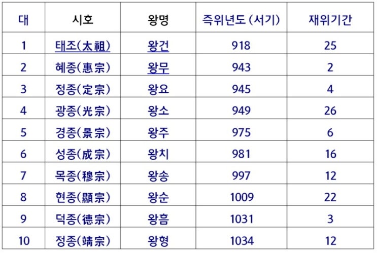  고려왕의 계보와 왕의 이름