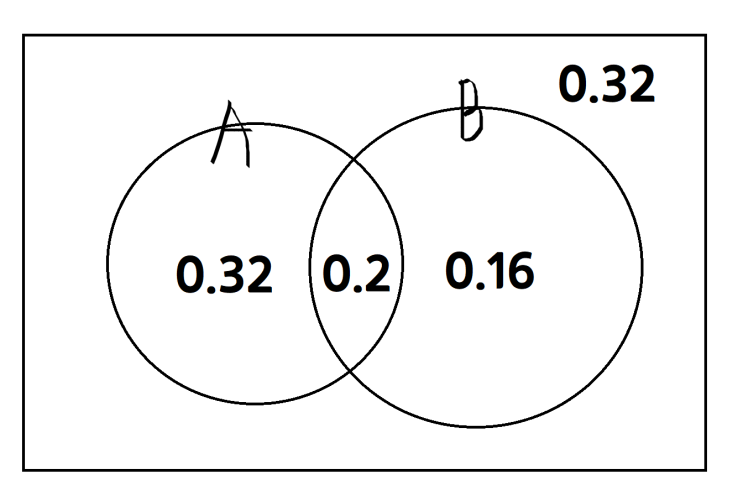[통계학 응용] 6. 확률 (2) : 확률의 덧셈법칙과 곱셉법칙