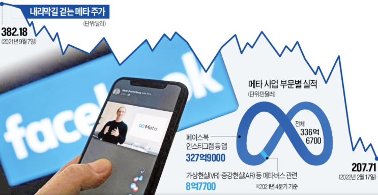  [투자노트 02] 페이스북(메타) 시총 10위에서 탈락(기록용)