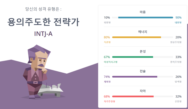  새로운 회사에서의 출발과 MBTI검사결과 - INTJ