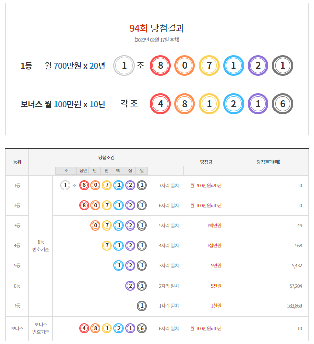  연금복권 94회 1등당첨 안내/실수령금액/연금복권 수령 절차 안내