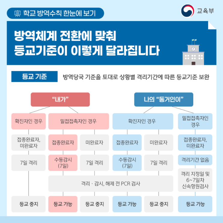 [코로나]  새학기 등교기준 《학교 방역수칙》확진자, 밀접접촉자, 접종완료자