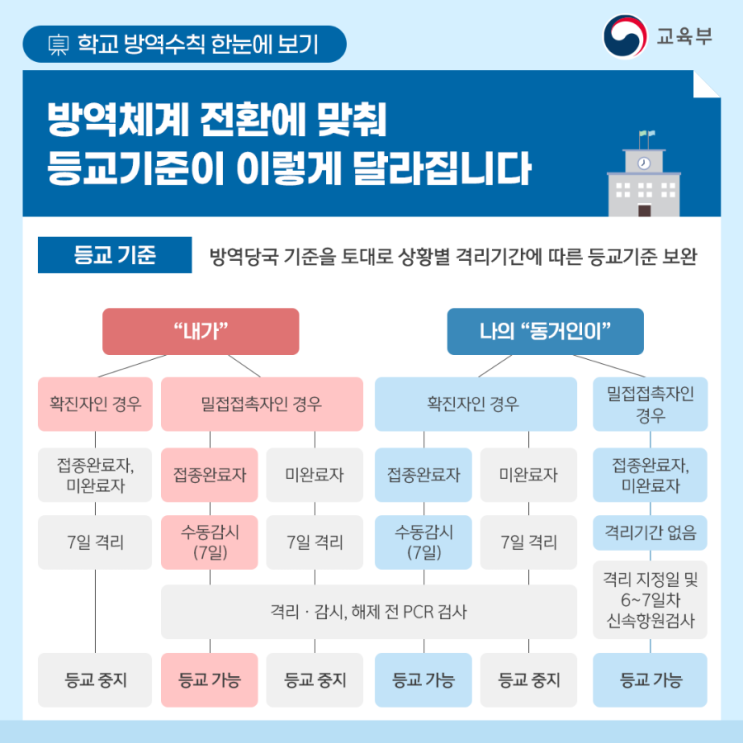 [코로나]  새학기 등교기준 《학교 방역수칙》확진자, 밀접접촉자, 접종완료자