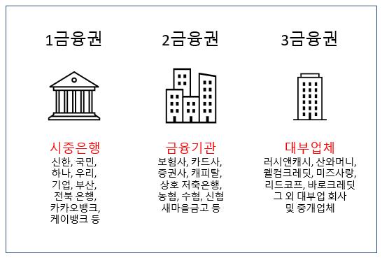  1금융권/2금융권/3금융권? 은행의 종류