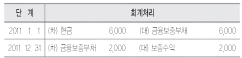  1109 금융상품_금융보증계약의 공정가치 측정, 회계처리