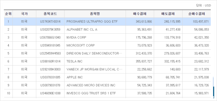 [172] 지난주 서학개미 순매수 Top10 (2/14일주) : 이젠 MAGA의 시대인가