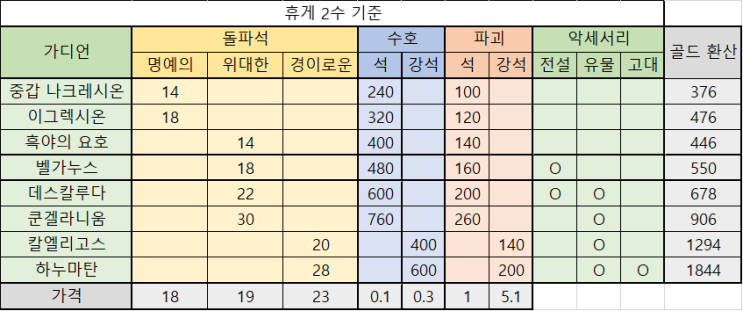  로스트아크 : 가디언 토벌 보상 정리
