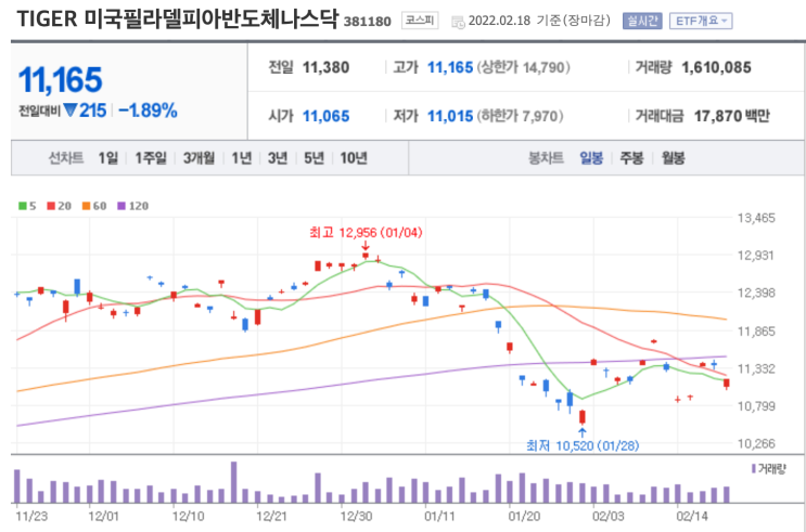  [4차산업 직원 구하기] 연초 점검 | 미국반도체ETF, TIGER 필라델피아반도체나스닥 ( 필반나 )