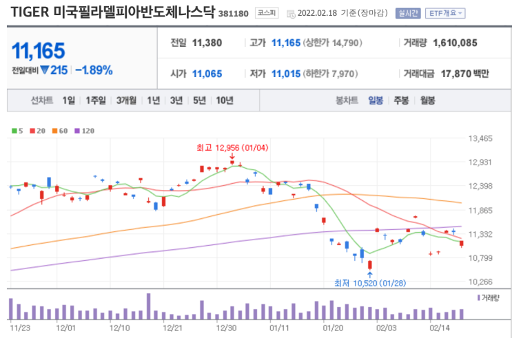 [4차산업 직원 구하기] 연초 점검 | 미국반도체ETF, TIGER 필라델피아반도체나스닥 ( 필반나 )