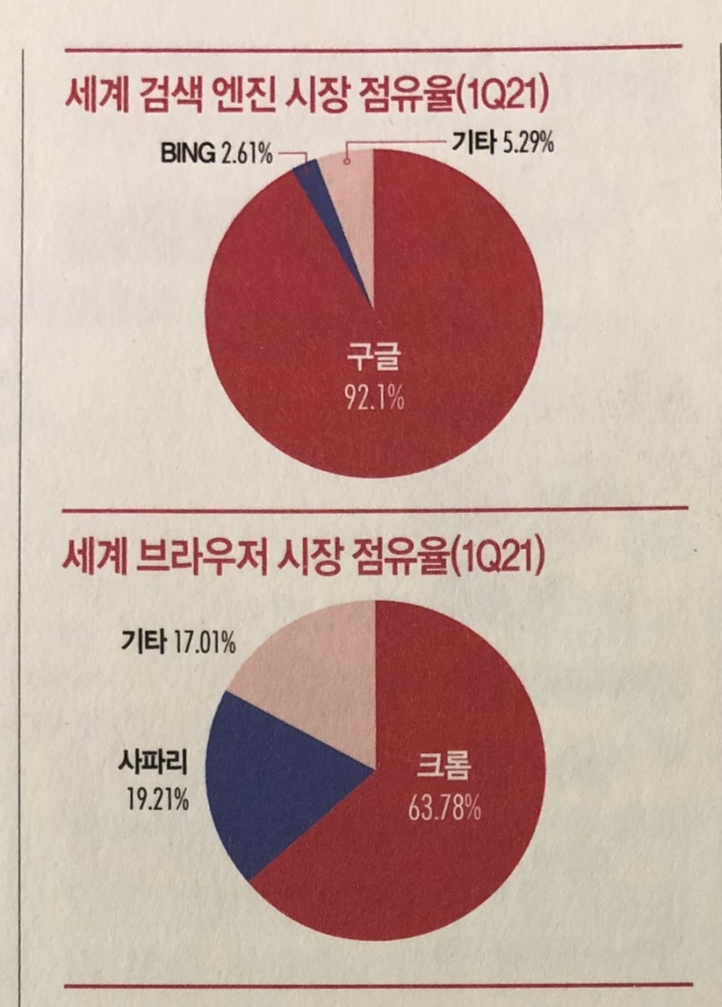 구글 주가, 알파벳 A, 알파벳 C 차이, Alphabet 종목 분석 : 네이버 블로그