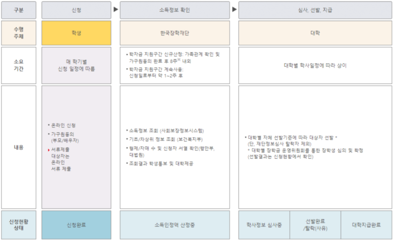 2022년 2차 국가장학금 관련 정보 총정리 : 네이버 블로그 2022년 2차 국가장학금 관련 정보 총정리 : 네이버 블로그