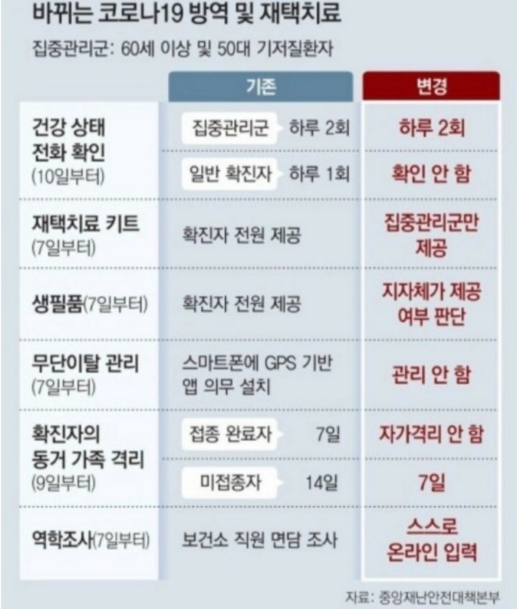 코로나19 확진시 어떻게 해야 할까요?