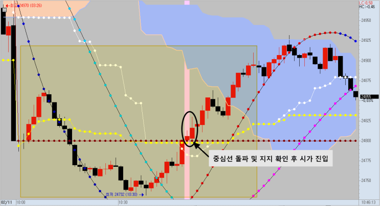  매매기법에 따른 진입자리 [S1]