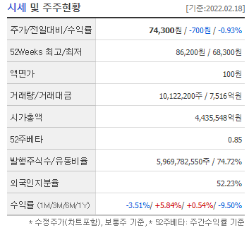  [투자용어] 52주 최고/최저, 액면가, 거래량, 거래대금, 시가총액, 52주 베타, 유동비율