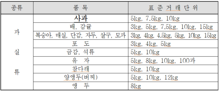  [사과]사과의 거래단위와 등급규격