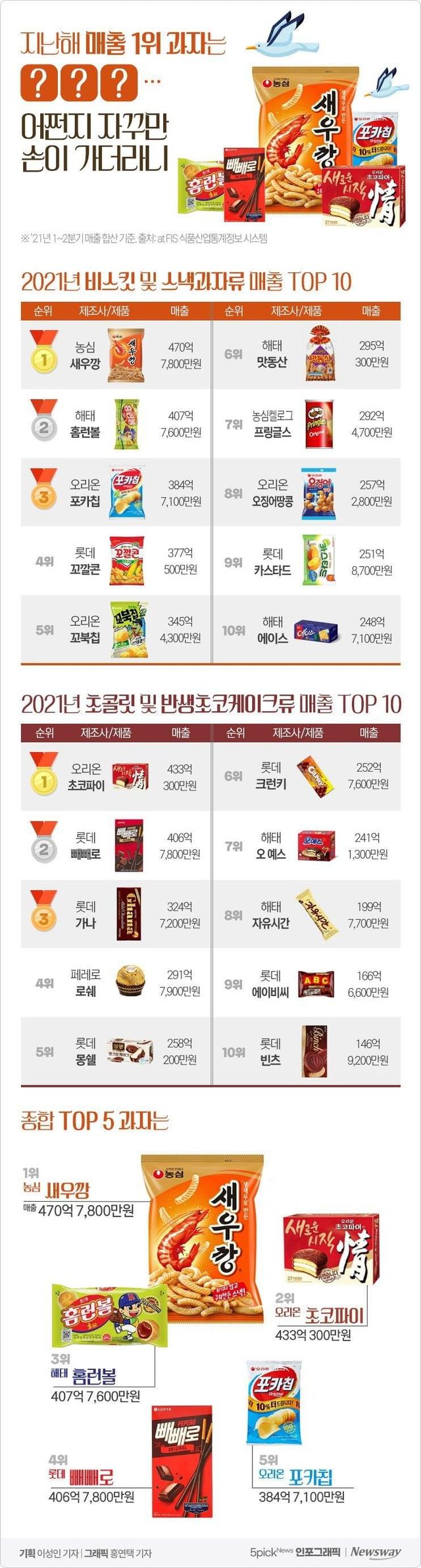  21년 과자 매출 순위