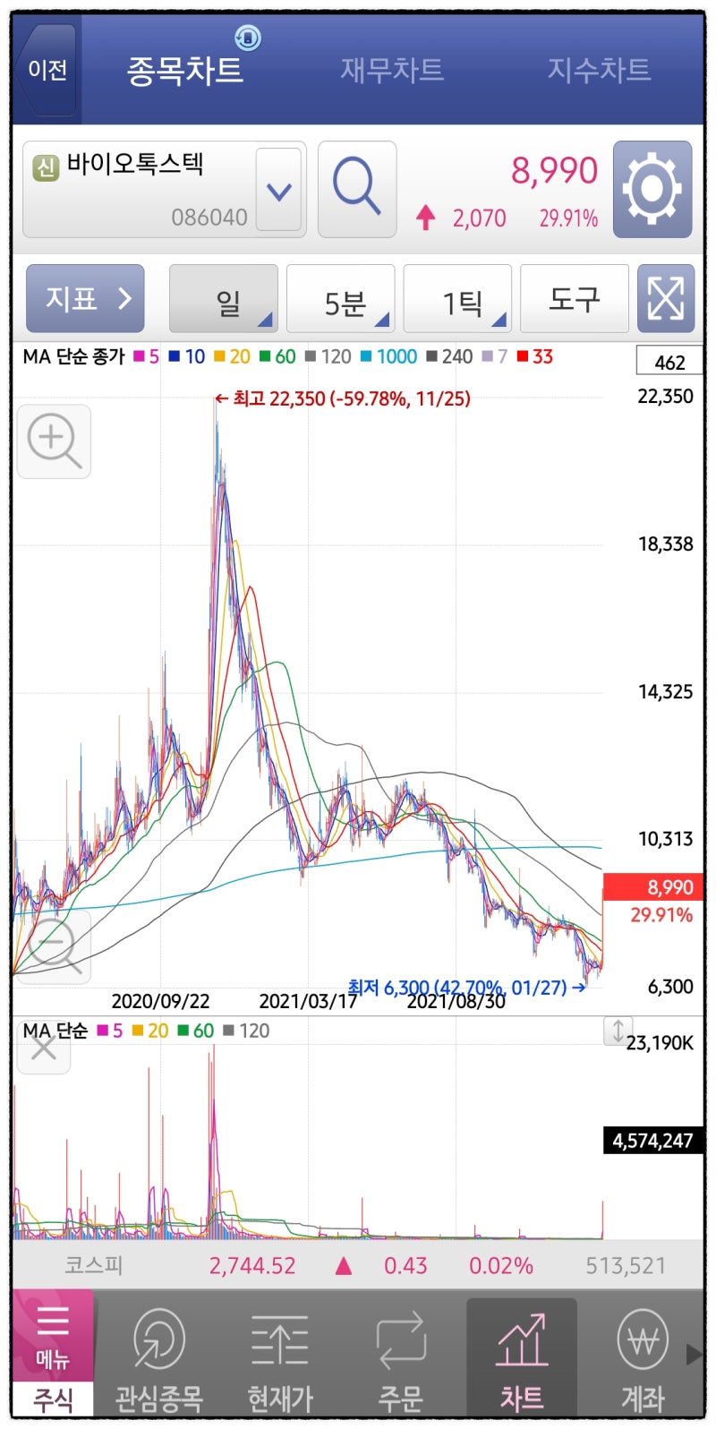 바이오톡스텍 주가 - 아리바이오 경구용 치매 치료제 AR1001 임상 3상 진입? : 네이버 블로그