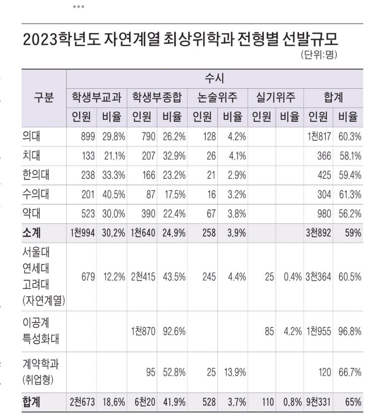  화명동 수학학원 2023학년도 입시분석 자연계 최상위 신호정 강한수학