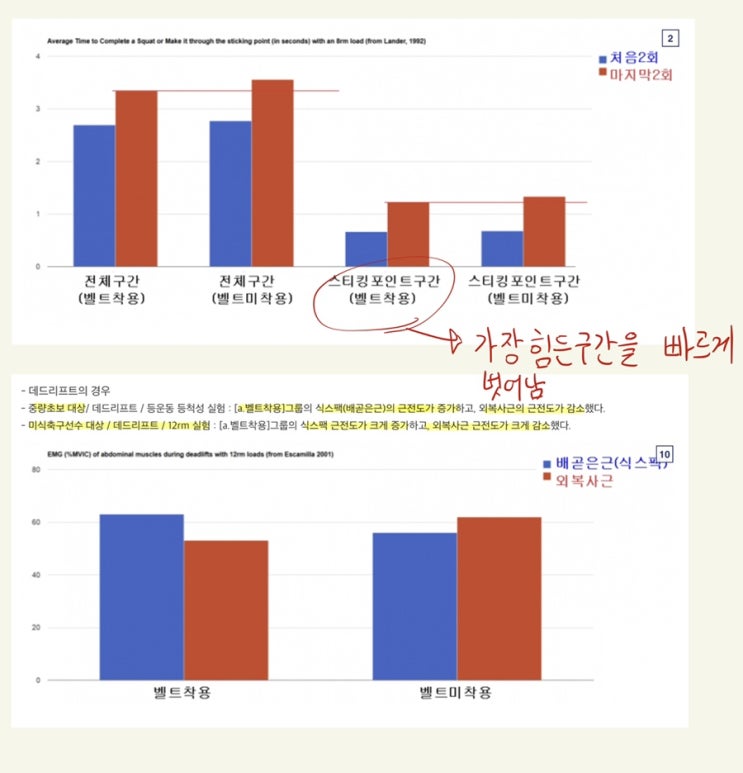  웨이트할때 복압이 중요한 이유 (리프팅 벨트 꿀팁, 발살바 호흡법, 복압잡는법)