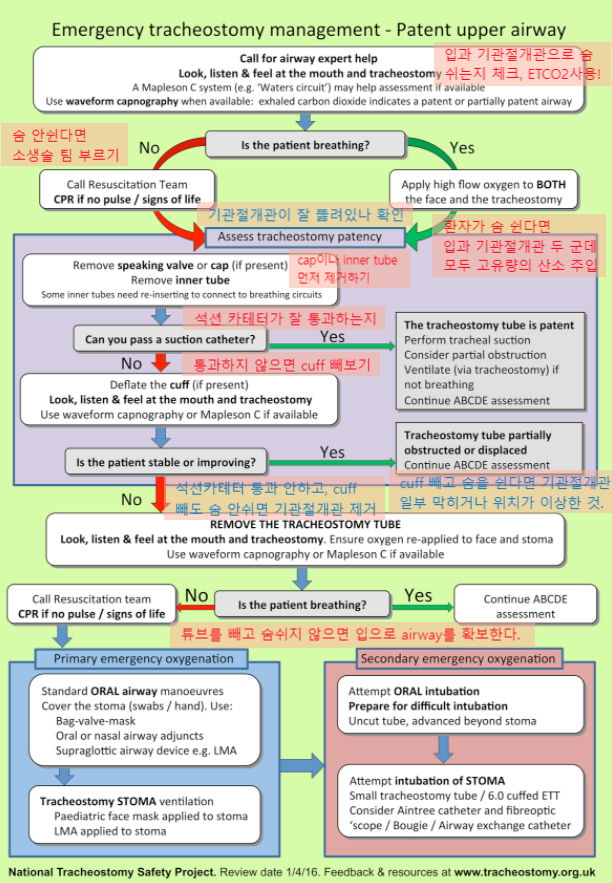 기관절개관 환자의 마취와 관리. 기관절개관이 막히는 경우 어떻게 해야 할까?