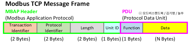 모드버스 TCP (Modbus TCP) : 네이버 블로그