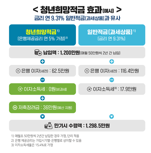  청년희망적금 (연10%대) 대상 및 자격조건