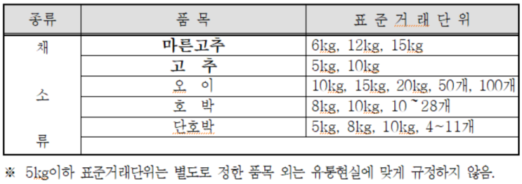  [고추]고추의 거래단위와 등급규격