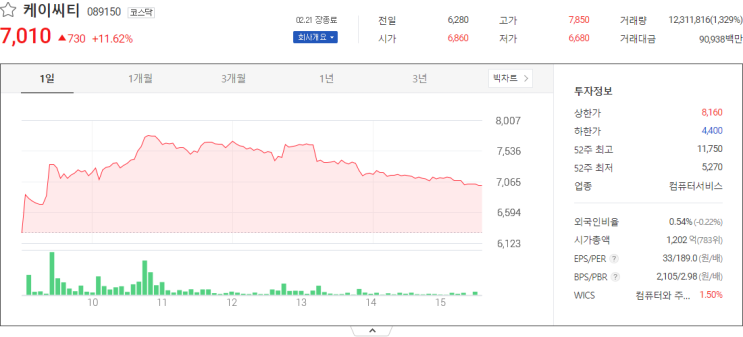  케이씨티, 엔에스엔, TS트릴리온 주가지수 전망