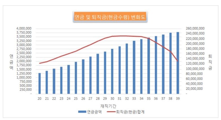  공무원연금 및 퇴직수당, 명예퇴직금 추정하기