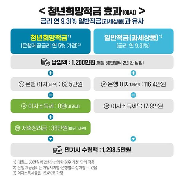 청년희망적금 오늘부터 연령대별 가입 연10% 가입대상 청년만필요한 대한민국