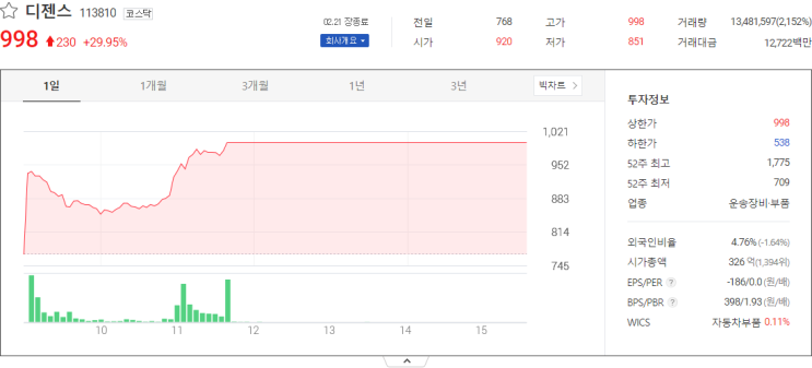  국내주식 디젠스, 알파홀딩스 관련주 주식시세