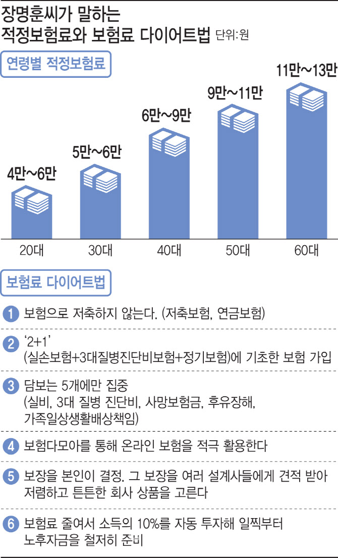 "어린 자녀 둔 4인가정 보험료 20만원이면 충분"…핵심은 '2+1' 구성