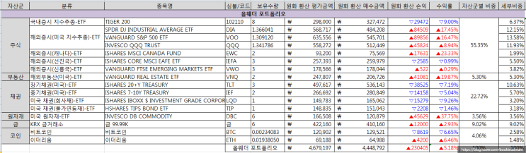  [포트폴리오] 2022년 1월 포트폴리오 현황