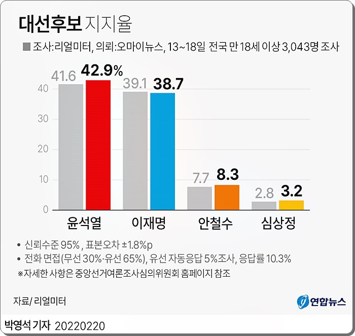 리얼미터 여론조사외 차기 대선후보지지율