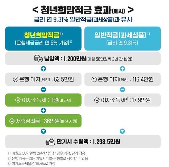  2022 청년희망적금 신청 자격 신청방법 대학생 국민은행 농협은행신한은행 금리 카드 은행 일부 은행 접속 지연