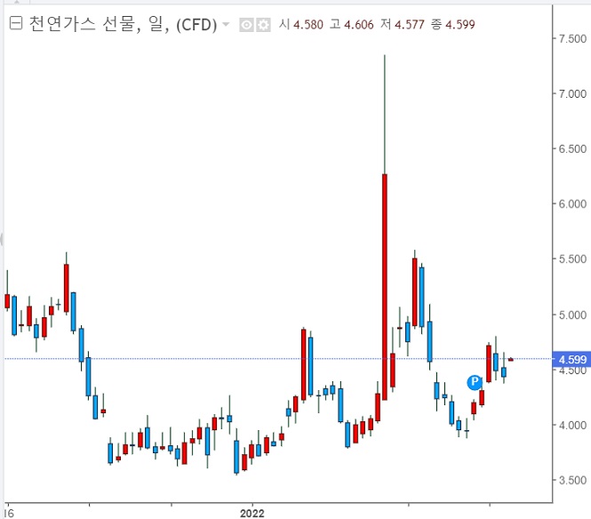 미국, EU에 천연가스 수출 확대 미국, EU에 천연가스 수출 확대