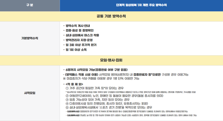  사회적 거리두기 1차 개편 안내 (2월 19일 ~3월 13일)