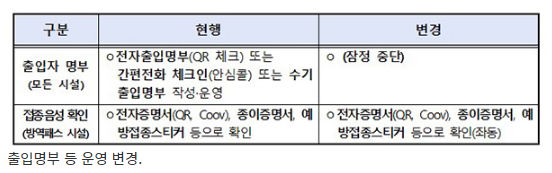 동선추적 출입명부 중단…접종확인 QR체크는 계속_정책브리핑 동선추적 출입명부 중단…접종확인 QR체크는 계속_정책브리핑