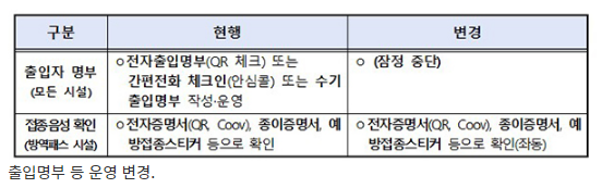 동선추적 출입명부 중단…접종확인 QR체크는 계속_정책브리핑