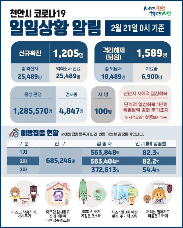 천안시 코로나19 확진자 1,205명 발생