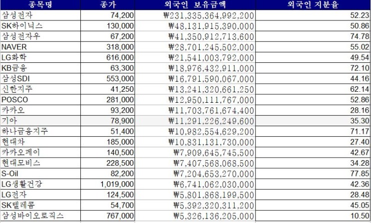 외국인이 가장 많이 갖고 있는 한국 주식은? (외인 보유 Top20 국내주식)