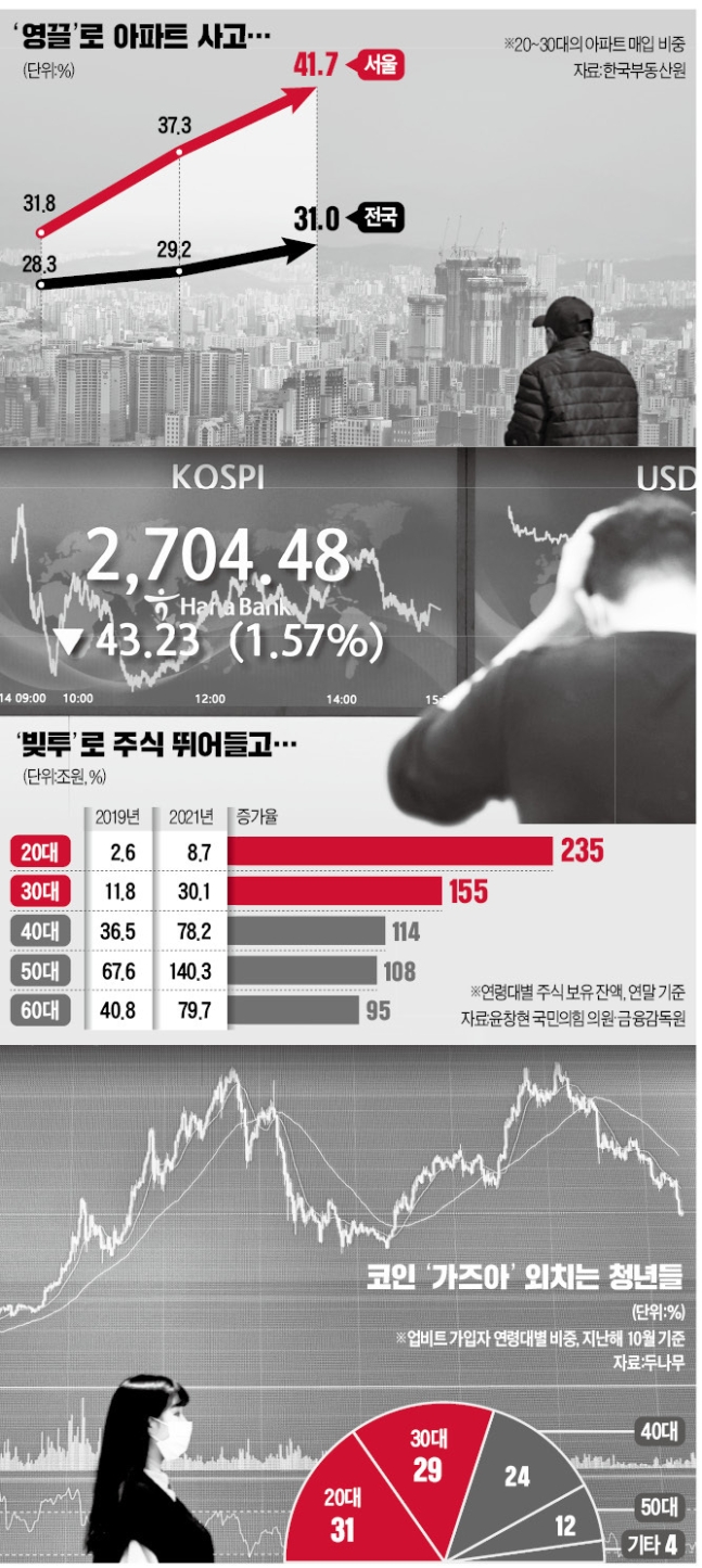 458조 빚폭탄 터지나…벼랑 내몰린 2030 '빚투·영끌족' 458조 빚폭탄 터지나…벼랑 내몰린 2030 '빚투·영끌족'
