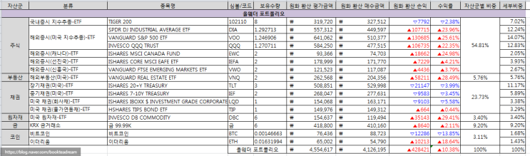  [포트폴리오] 2021년 12월 포트폴리오 현황