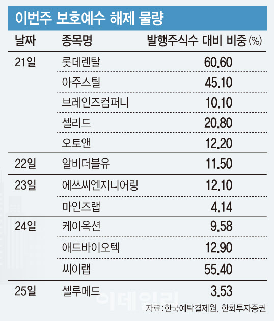 이번 주 보호예수 풀리는 기업들