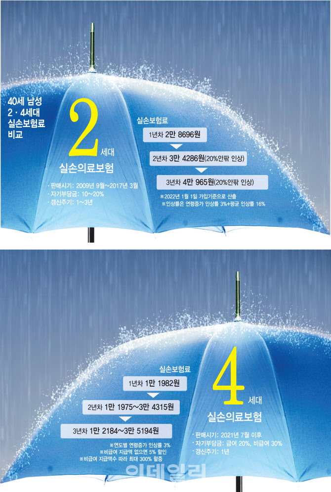 “병원 안가는데 4세대 실손으로 바꿀까?”...지금 갈아타면 단돈 6천원 “병원 안가는데 4세대 실손으로 바꿀까?”...지금 갈아타면 단돈 6천원